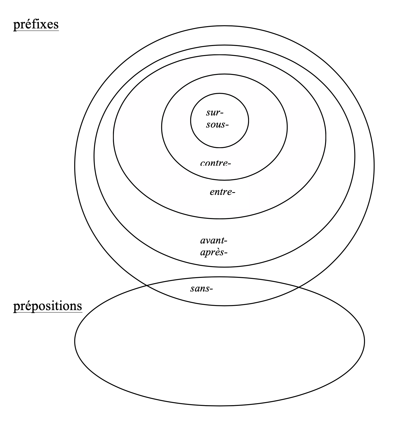 Prefixes-prepositions-Amiot.png