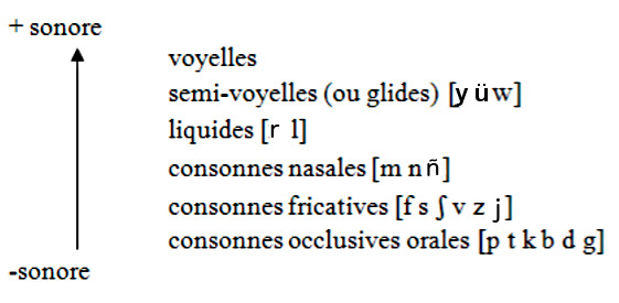 Échelle de sonorité