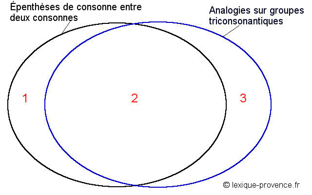 Schéma épenthèses - analogies sur troupes triconsonantiques